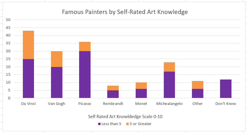 graph of famous painters by self rated art knowledge