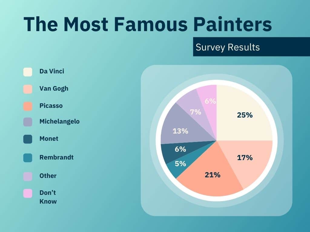 A graph showcasing the results of our survey questions seeking to determine the most famous painters of all time according to the general public. The pie graph shows the top five most famous artists according to survey: da Vinci, Picasso, Van Gogh, Michelangelo, and Monet.