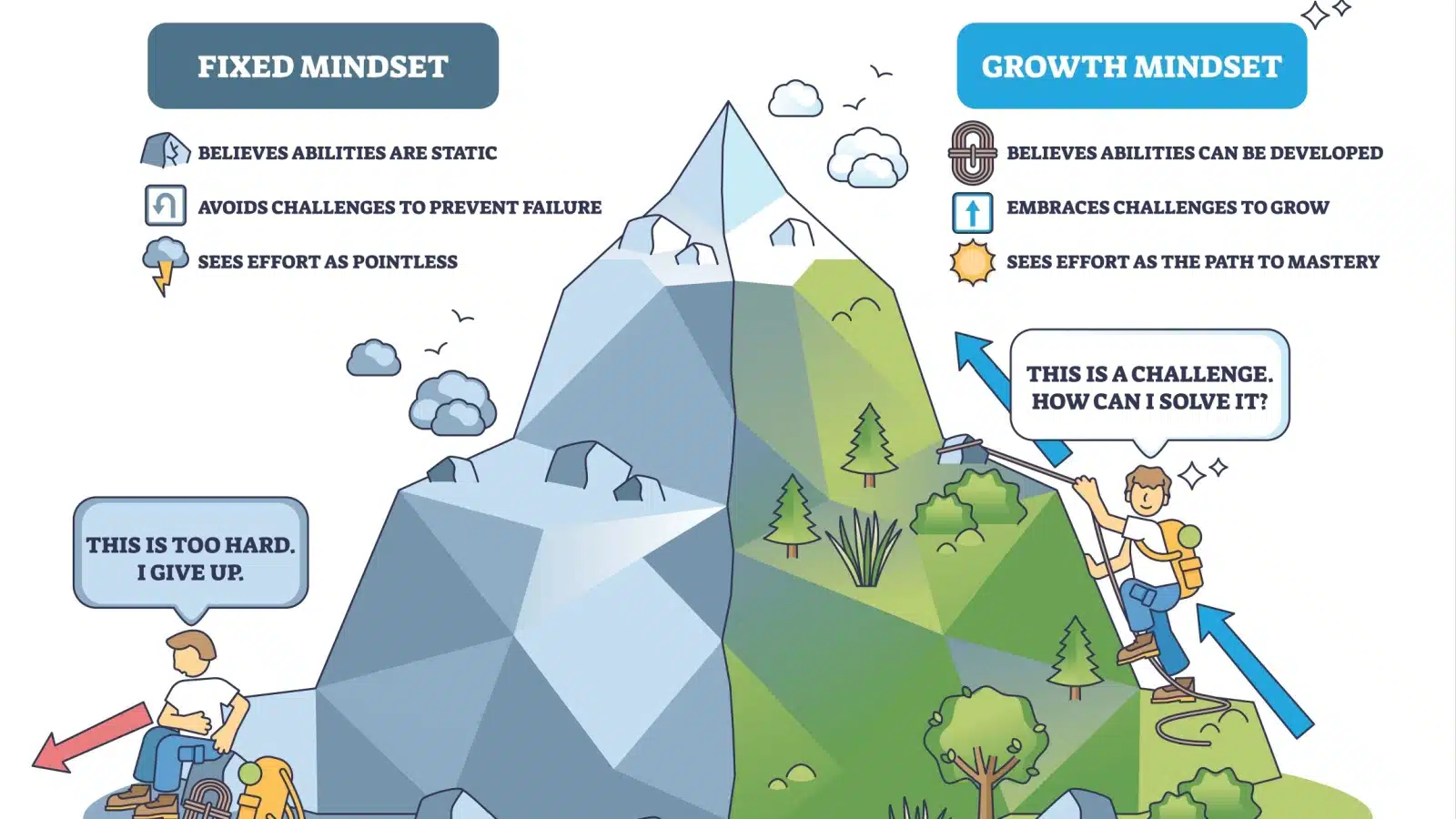 A graphic highlighting the difference between a growth and fixed mindset with a person climbing a mountain.