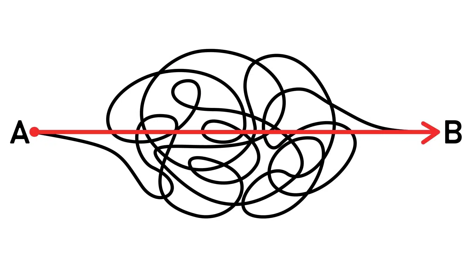 A non-linear journey from A to B with lots of twists and turns along the way.