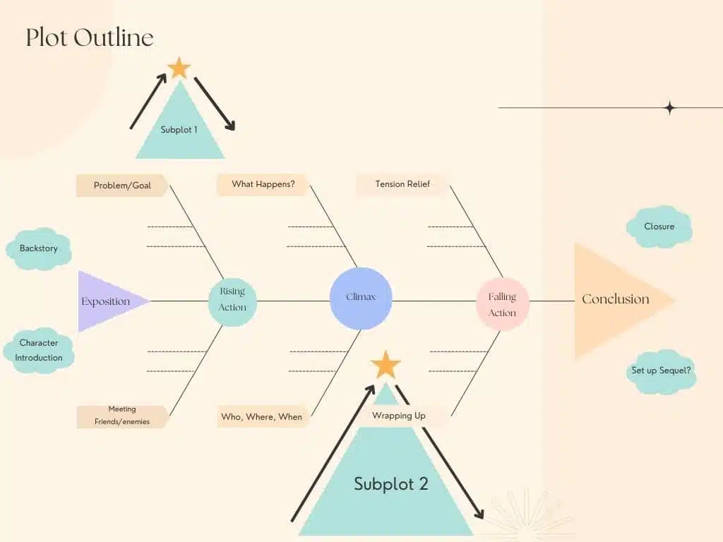 Sample plot outline using fishbone diagram showing the essential elements of plot from exposition to conclusion.