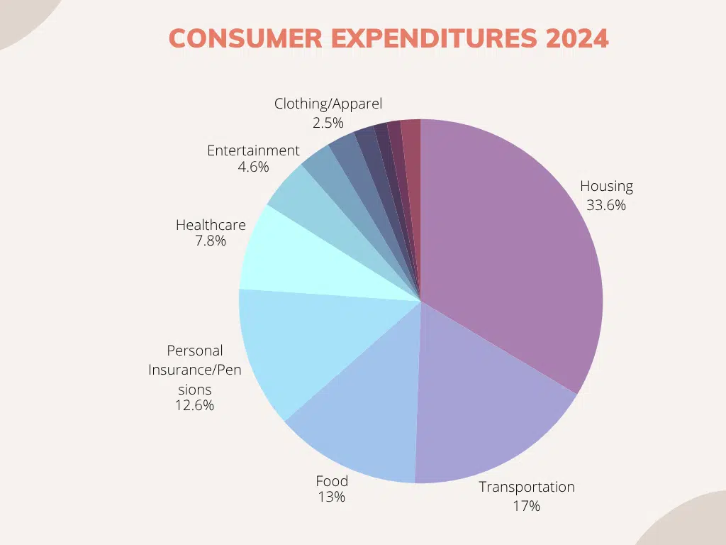 Consumer expenditures data 2024 pie chart.