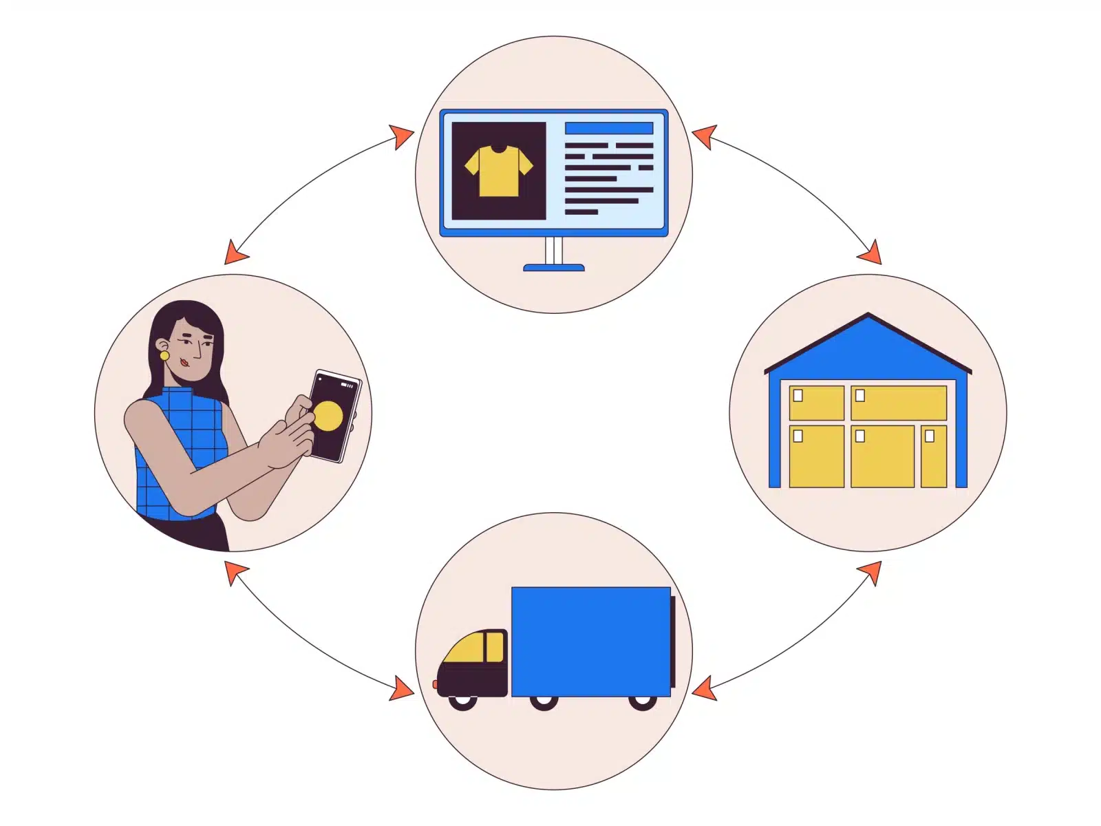 A graphic showing how dropshipping works. An online store features the item, a customer purchases it, and it's fulfilled by a shipping company.