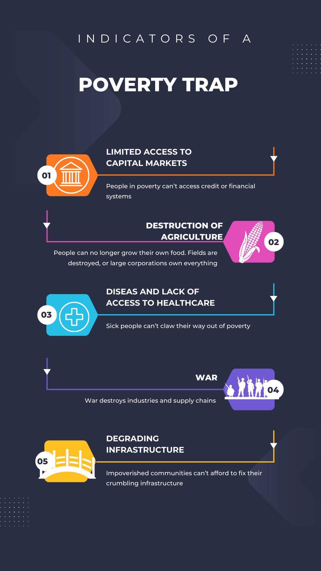 Infographic highlighting the biggest indicators of a poverty trap. 