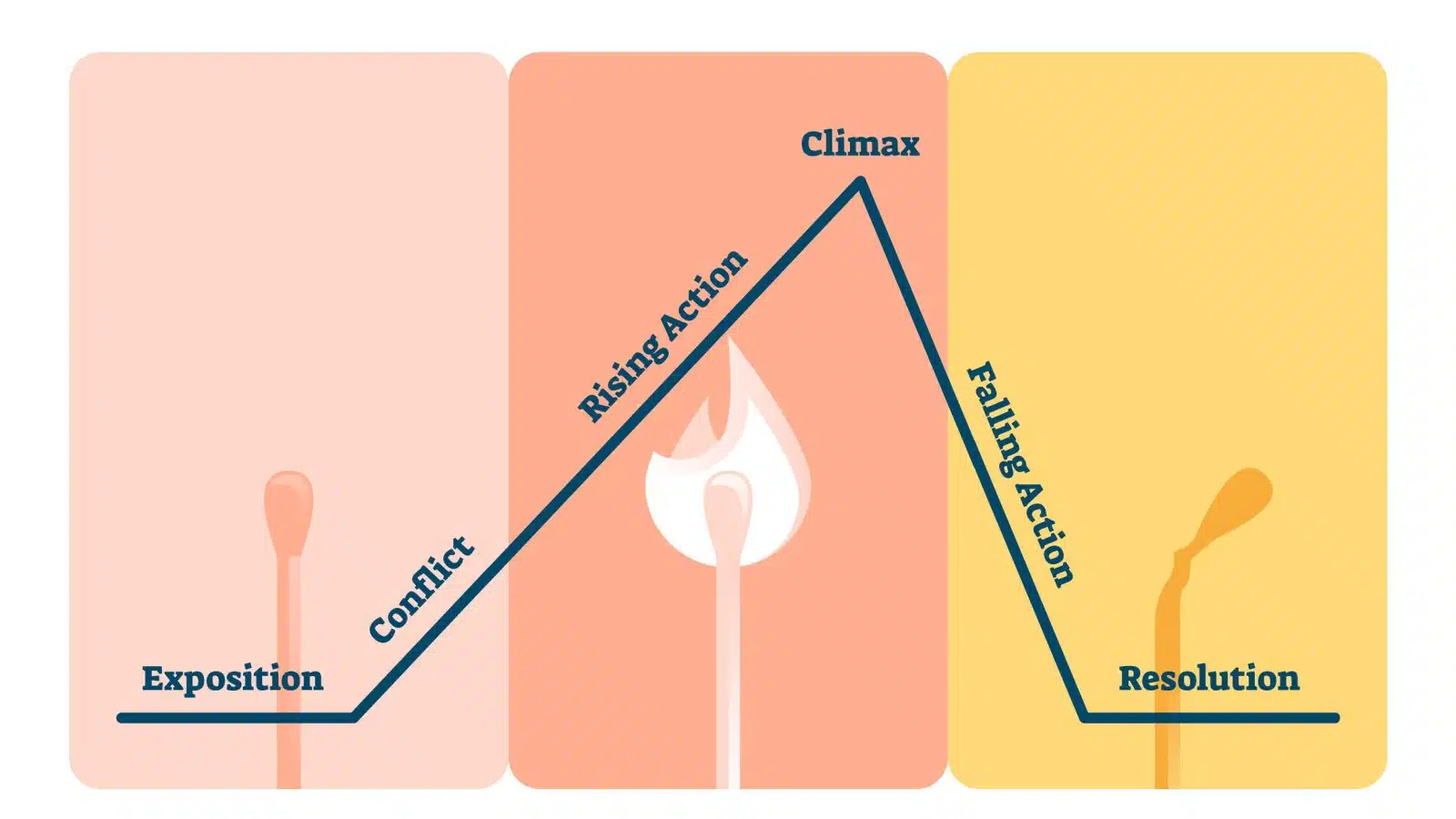 A simple plot diagram showing how the tension builds from the exposition to the rising action, then culminates in a climax and falls with the falling action.