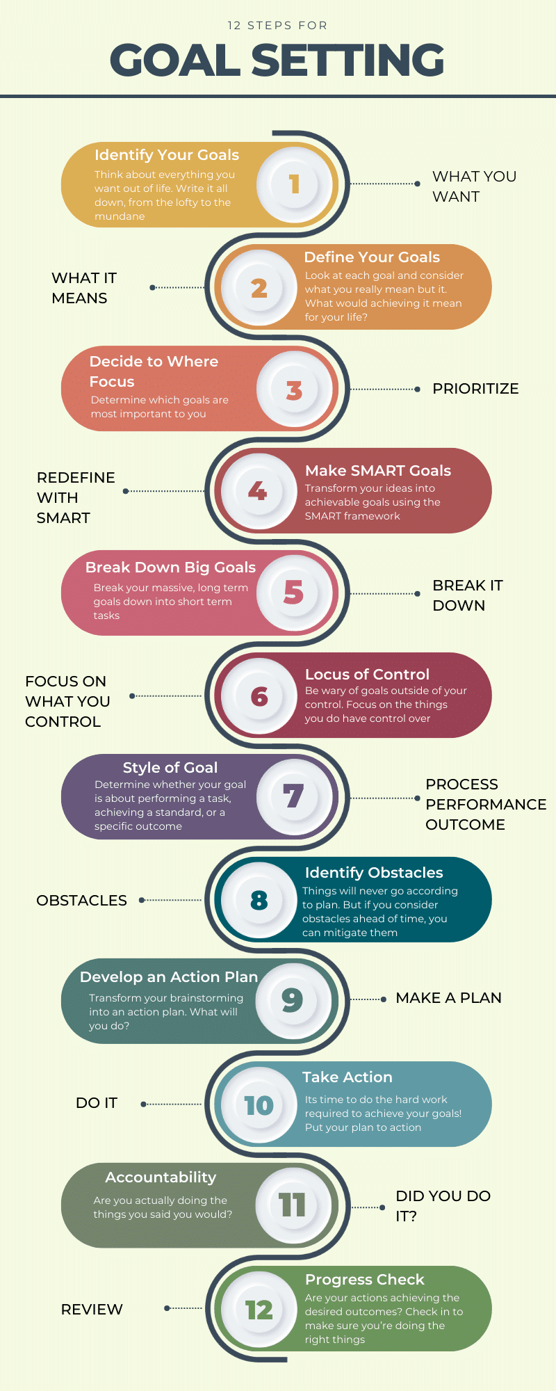 Infographic showcasing the 12 steps for goal setting.