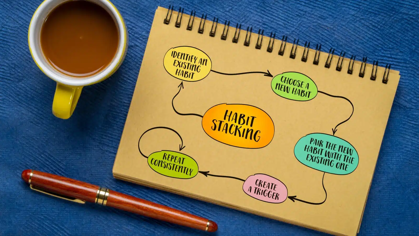 A napkin highlighting the steps for habit stacking.