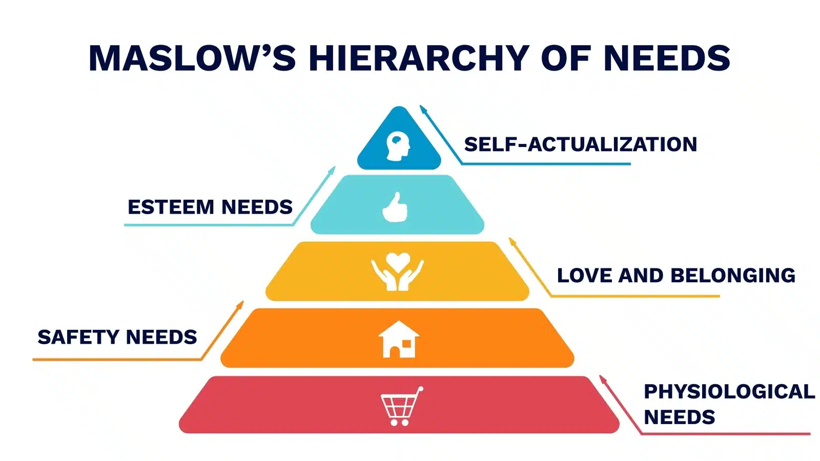 Graphic showcasing Maslow's hierarchy of needs.