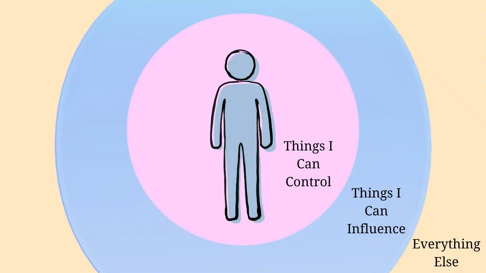 Simple graphic showing your locus of control that includes things you can control, things you can influence, and everything else.